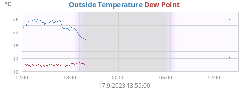 Outside Temperature